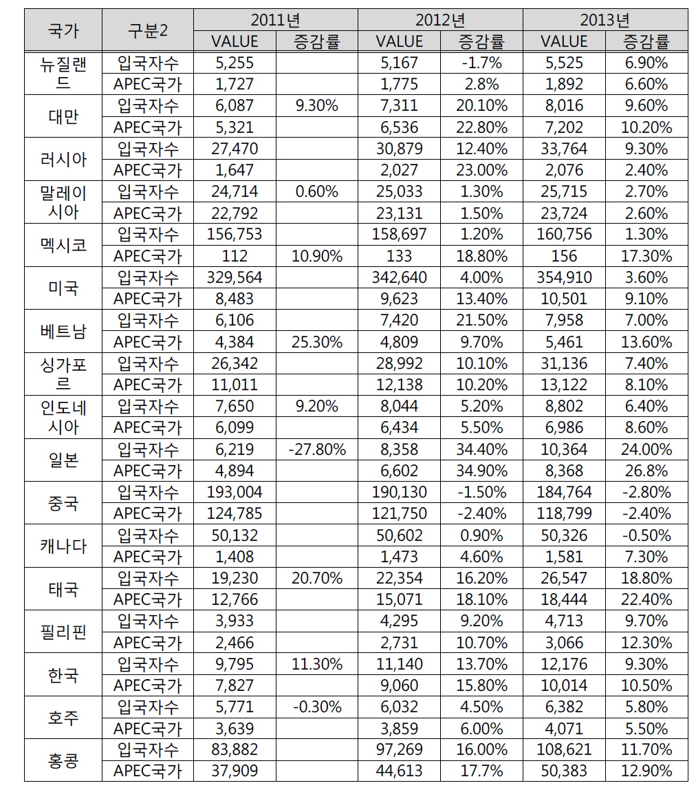 APEC 국가 간 관광객 수 및 증감률