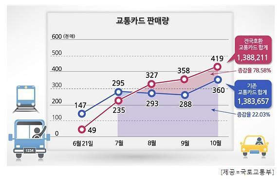 교통카드 판매량