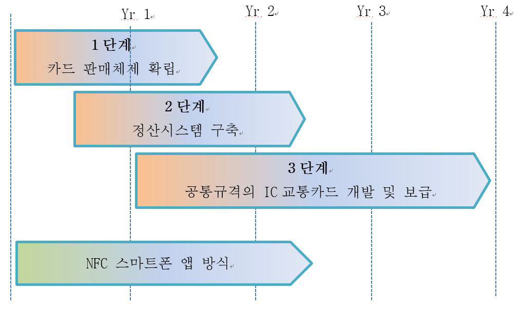 아시아권 교통카드 호환 추진의 기본적 방향