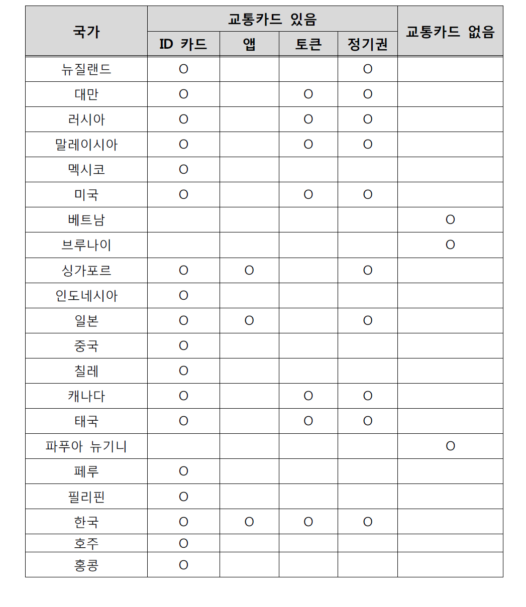 APEC 국가 교통카드 보유 현황