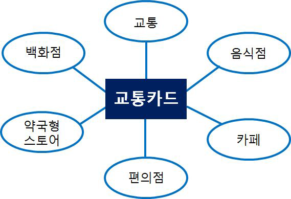 대만 교통카드 사용범위