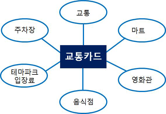 말레이시아 교통카드 사용 범위