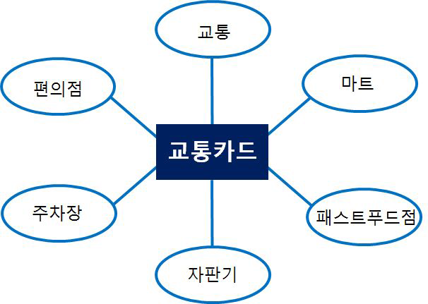 싱가포르 교통카드 사용 범위