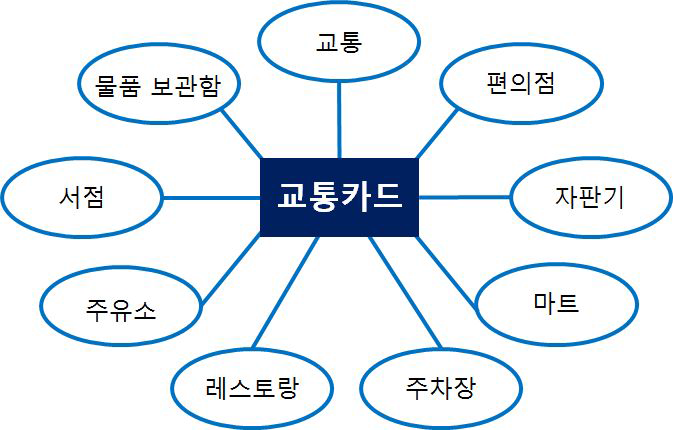 일본 교통카드 사용 범위