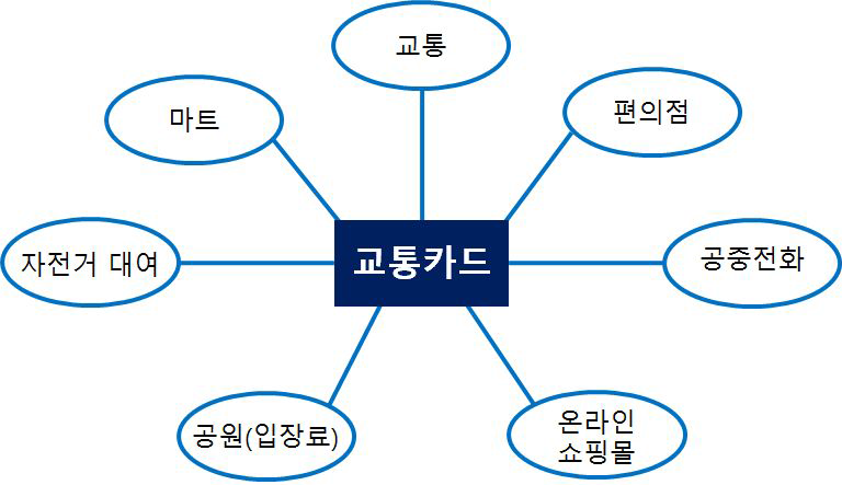 중국 교통카드 사용 범위