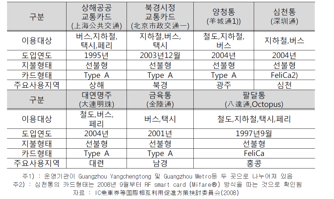 중국 주요 교통카드 운영업체 현황