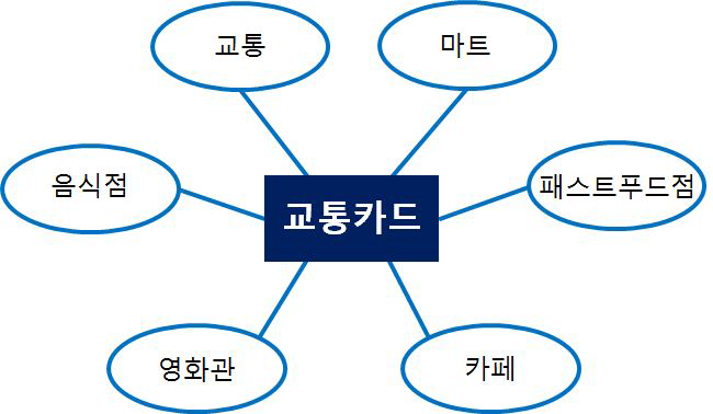 태국 교통카드 사용 범위