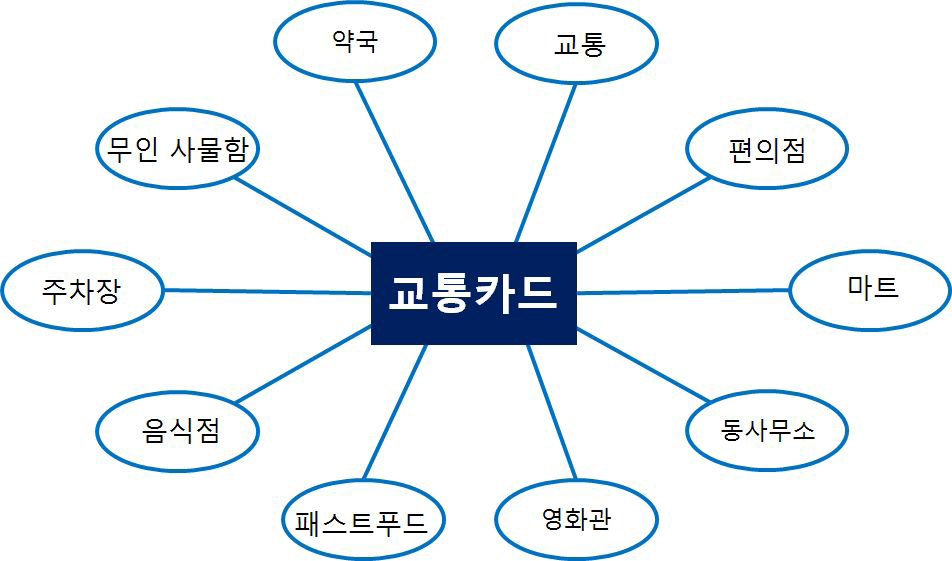 한국 교통카드 사용 범위