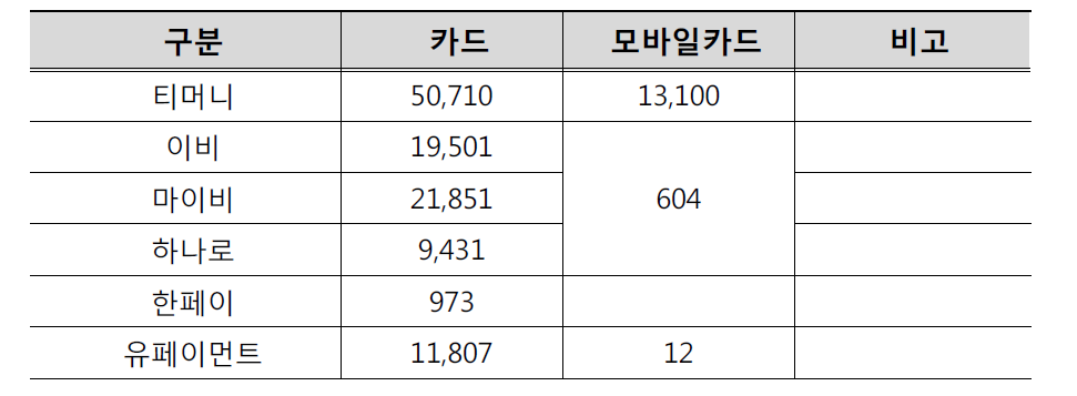 국내 교통카드 발급현황