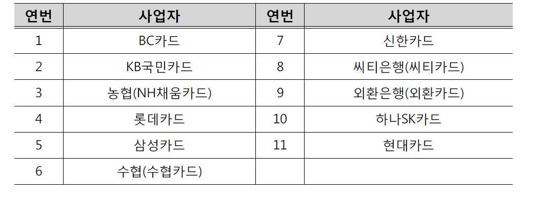 후불교통카드 사업자 현황