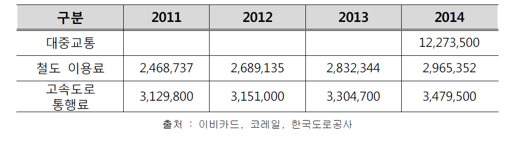 국내 교통카드 이용금액