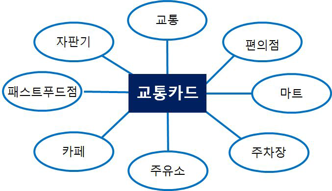 홍콩 교통카드 사용 범위