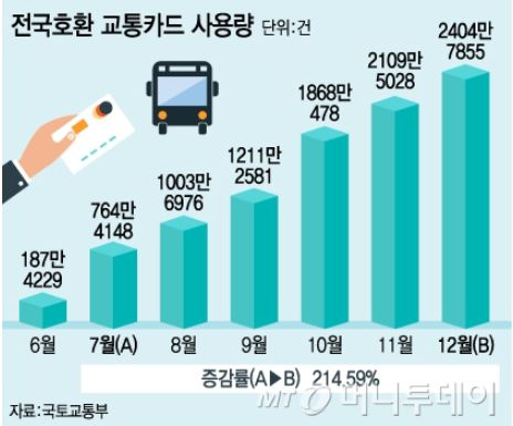 전국호환 교통카드 사용량 추이