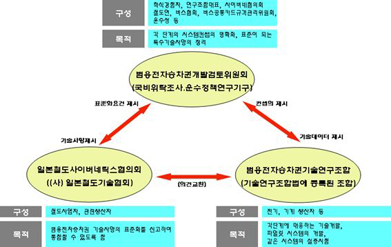 범용 전자 승차권 개발검토 위원회 조직도