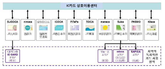 지역독자카드의 도입 지역에서 10카드를 이용할 수 있도록 하는 현재 구조