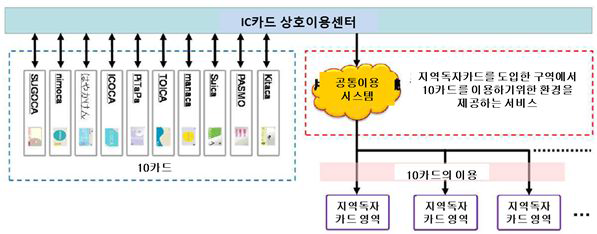 공통이용접속 시스템의 구축