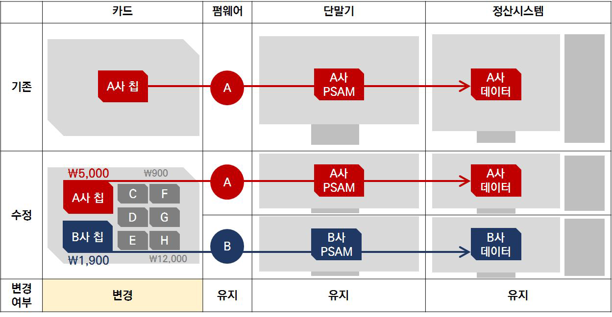 스마트카드-카드 통합 방식