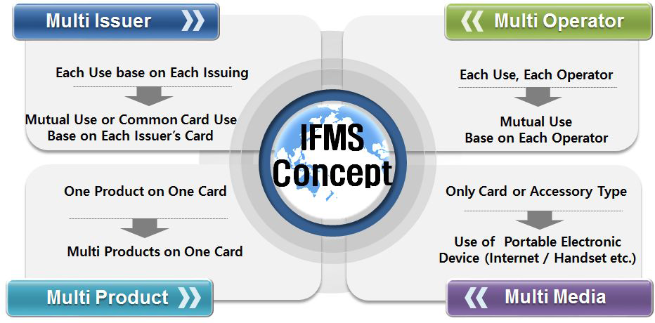 IFMS(Interoperable Fare Management System)