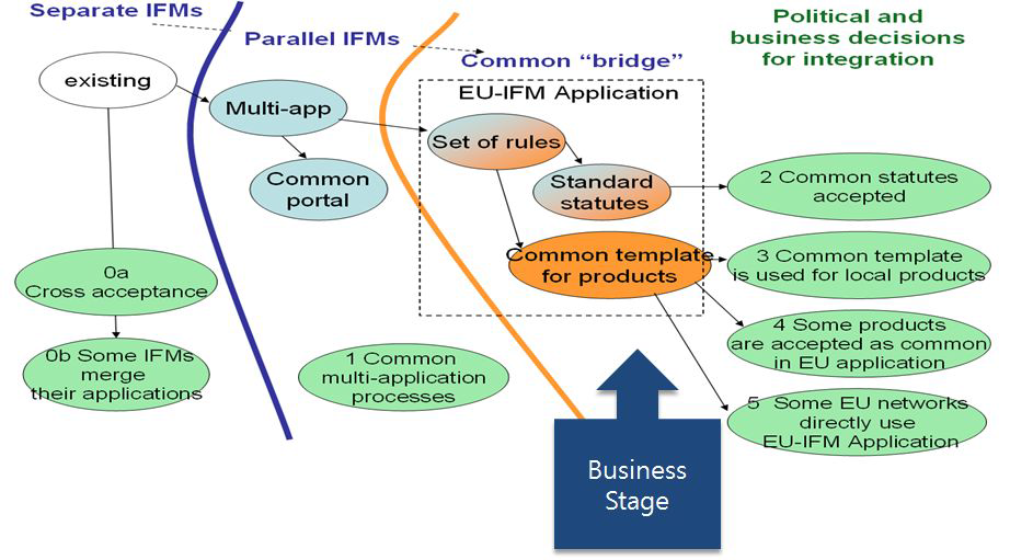 Processing Stage of IFMS