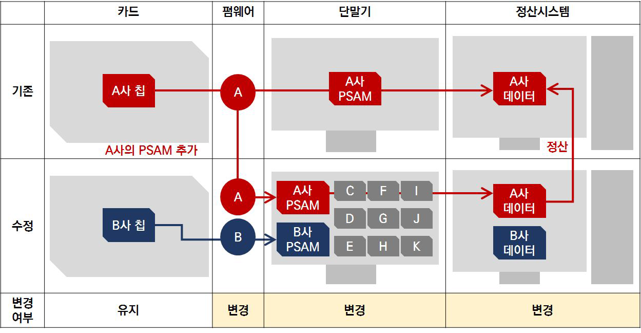 스마트카드-단말기 통합 방식