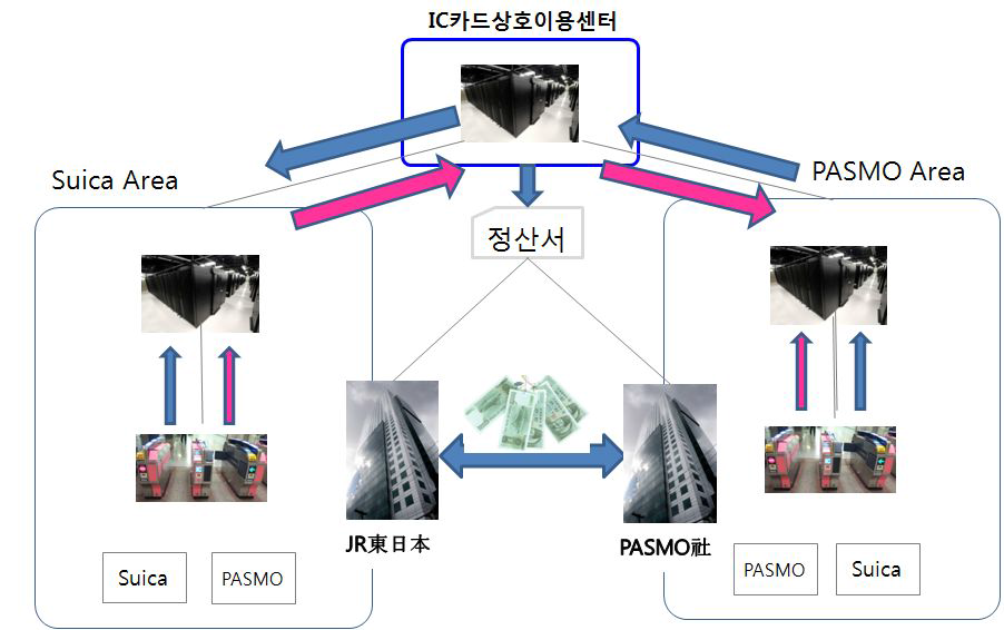 일본 ‘IC카드 상호이용센터’의 개요도