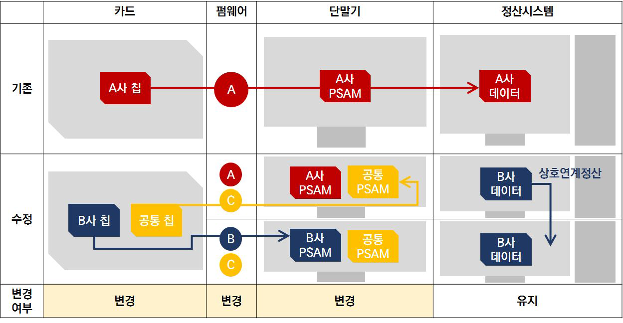 스마트카드-공통모듈방식