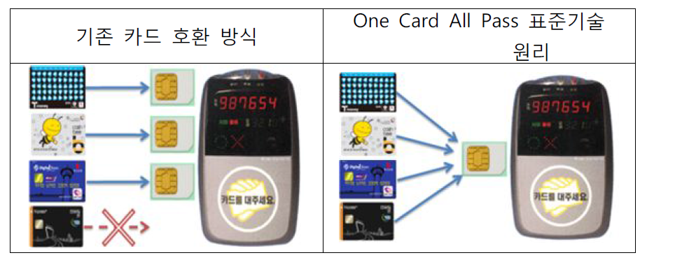 교통카드 호환 방식별 비교