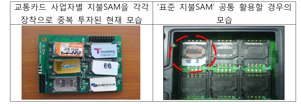 표준 지불SAM이 장착되지 않은 단말기와 장착된 단말기의 비교