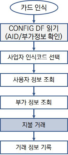 공통모듈방식