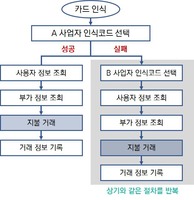 카드와 지불SAM 거래과정