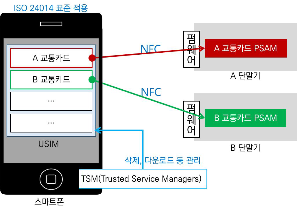 스마트폰-카드 통합 방식