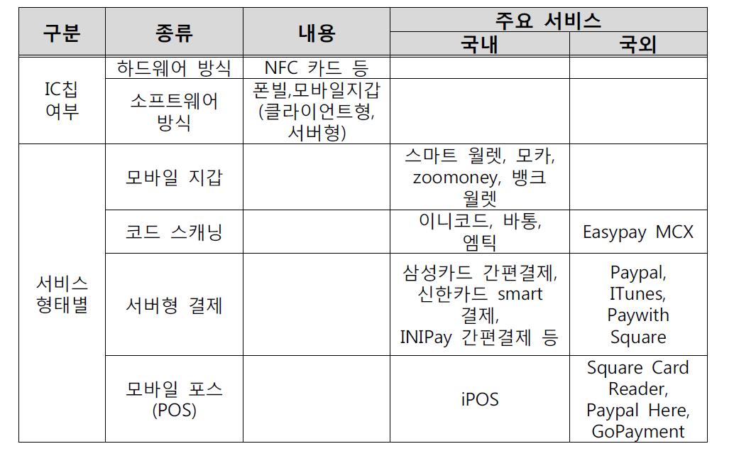 모바일 결제 수단 종류