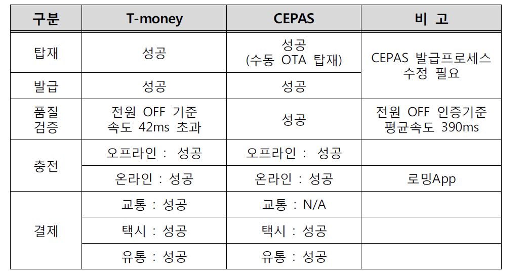 한국-싱가포르 교통카드 호환 테스트 결과