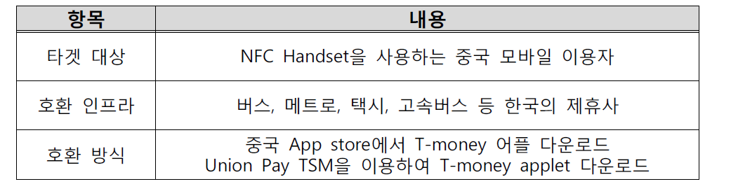 한국-중국 교통카드 호환 개요