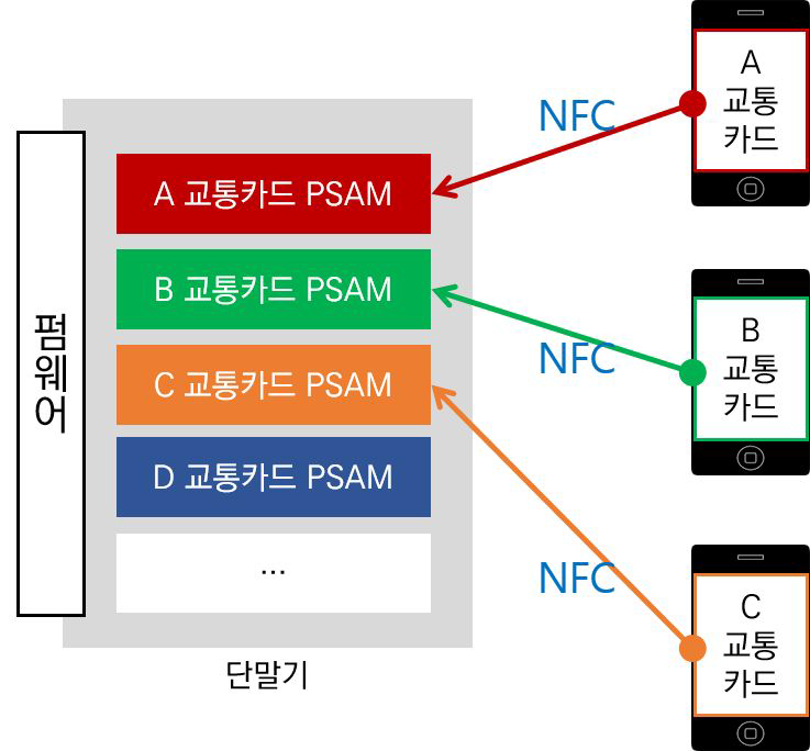 스마트폰-단말기통합 방식