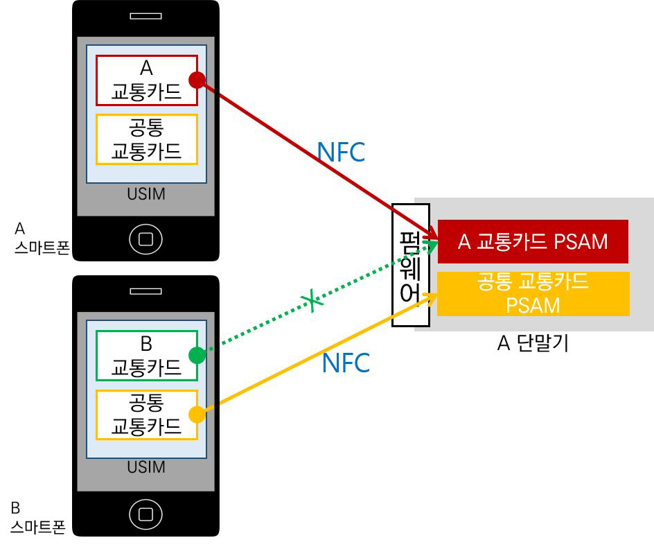 스마트폰-공통 모듈 방식