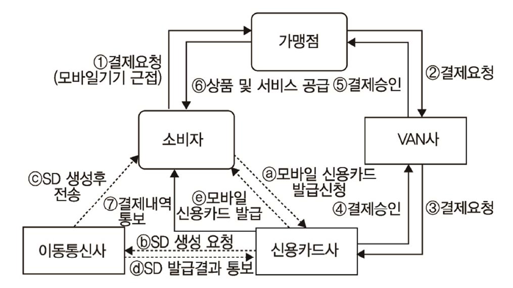 모바일 신용카드 발급 및 사용절차