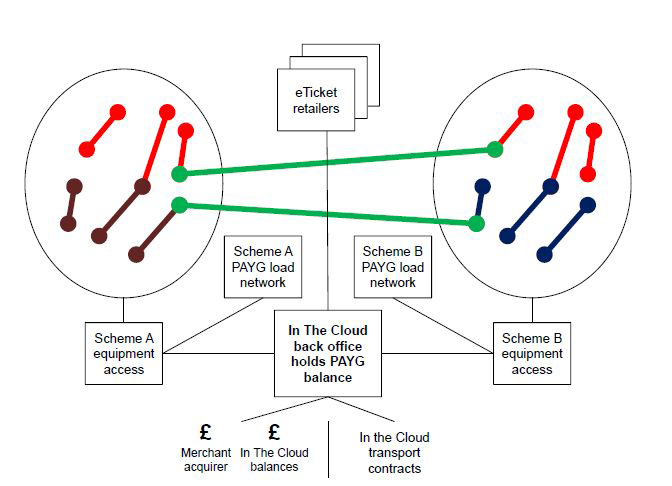 Urban and long-distance integration