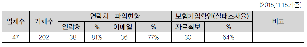 자가용 항공기 보유자 실태조사 실시현황