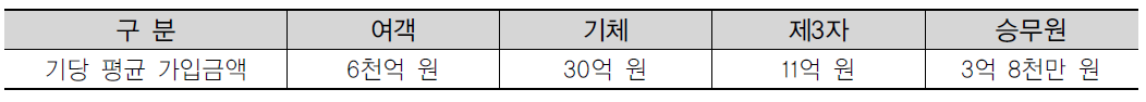 자가용 항공기 보유자 보험가입 현황분석