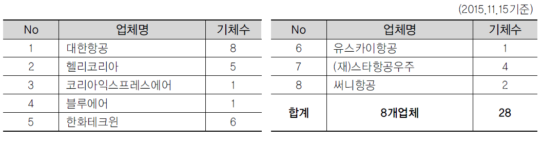 소형항공운송사업자 현황