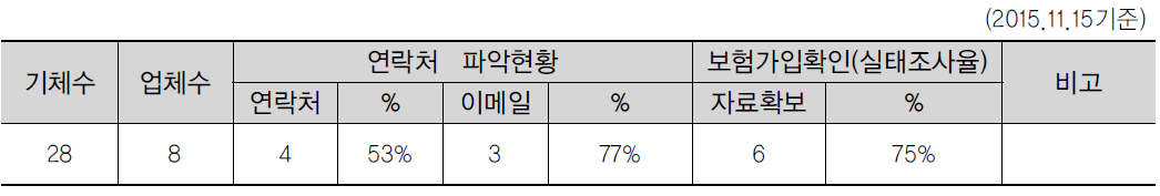 소형항공운송사업자 실태조사 실시현황