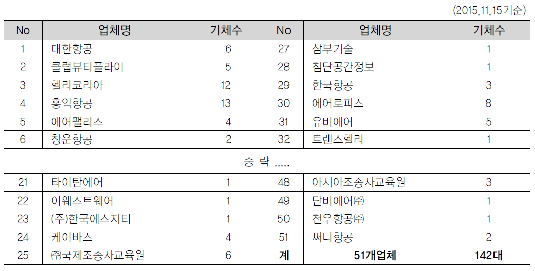 항공기 사용사업자 현황