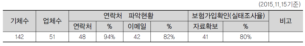 항공기 사용사업자 실태조사 실시현황