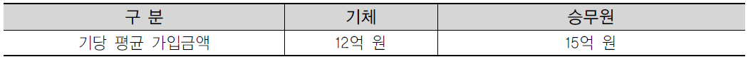 항공기 사용사업자 보험가입 현황분석