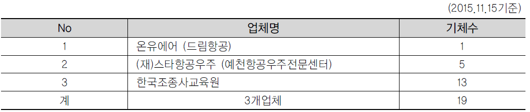 항공기 대여업자 현황