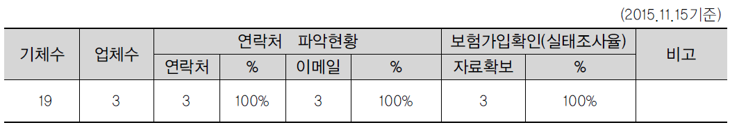 항공기 대여업자 실태조사 실시현황