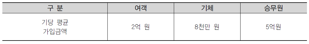 항공기 대여업자 보험가입 현황분석