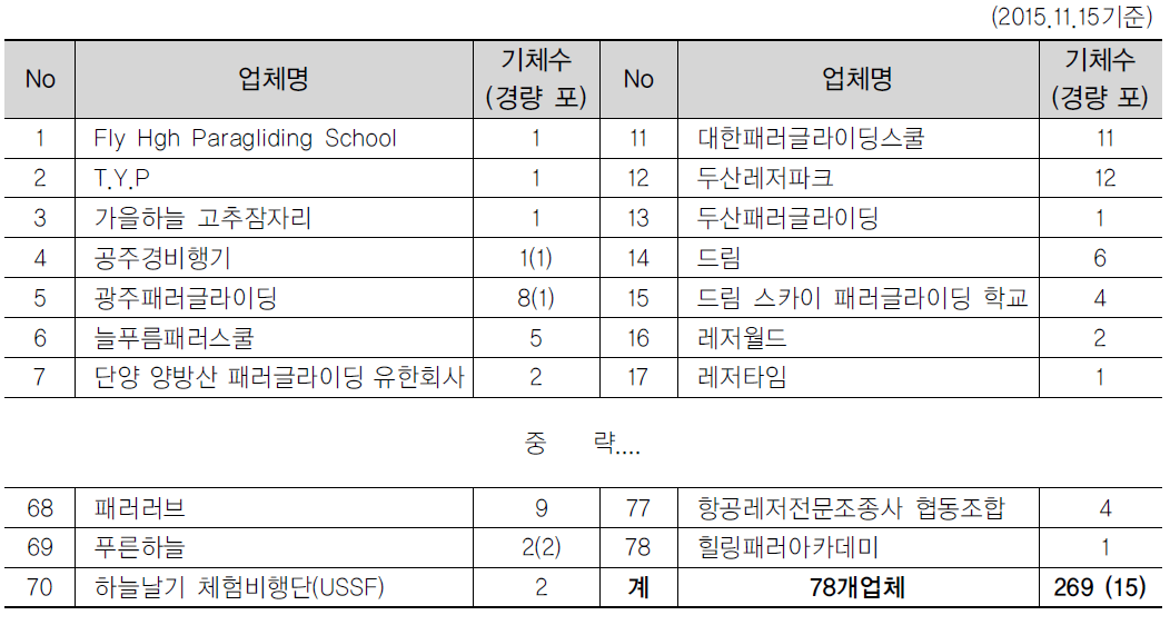 항공레저스포츠사업자 현황