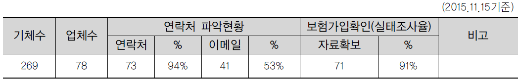 항공레저스포츠사업자 실태조사 실시현황